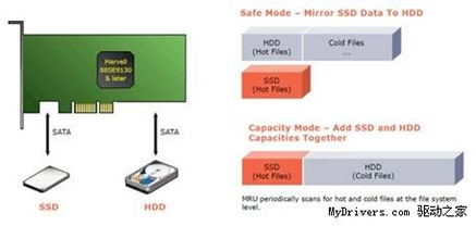HighPoint推出革命性SSD/HDD混合存儲方案，軟件定義智能分層引領新趨勢
